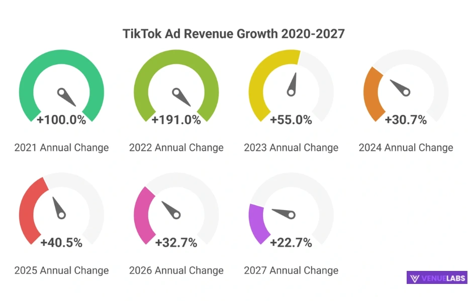 TikTok Ad Revenue Statistics
