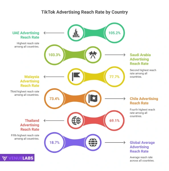 Advertising Reach Rate: Where TikTok Penetrates Deepest