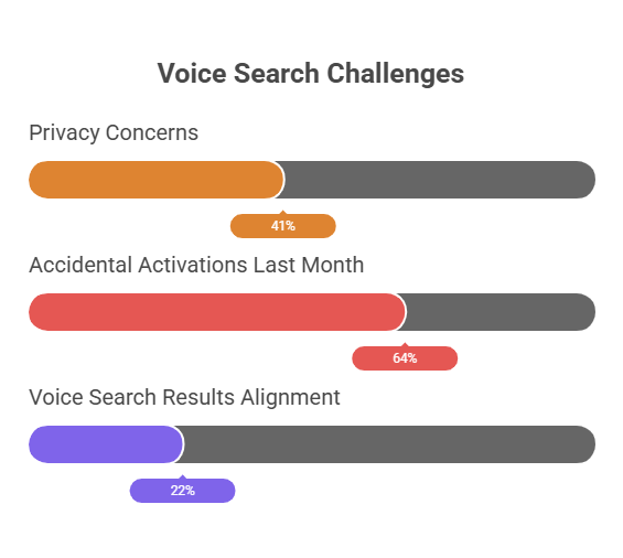 Voice Search Challenges: The Road Ahead