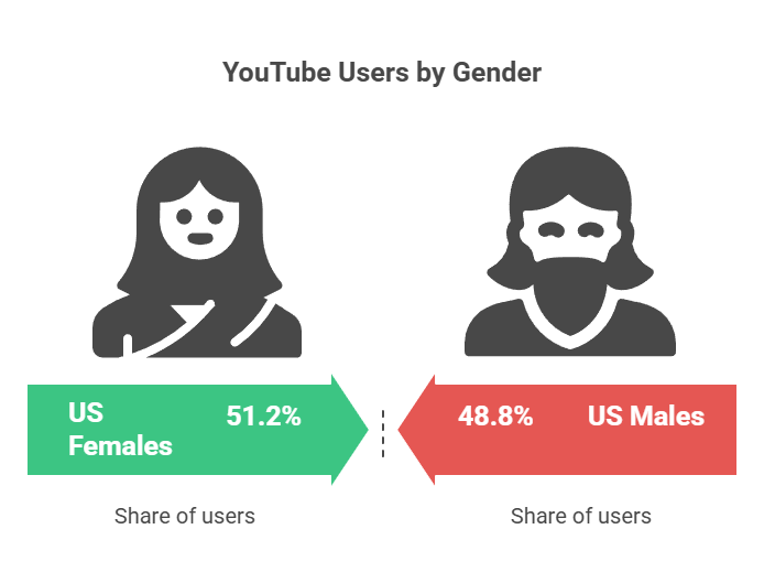 Who uses youtube