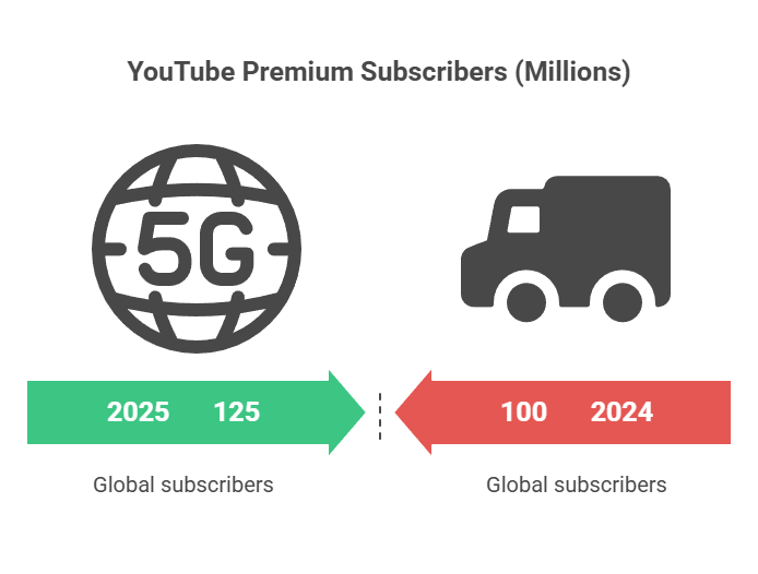 YouTube Premium subcribers