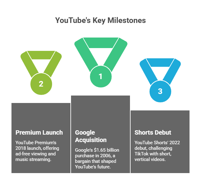 Youtube'skey milestones