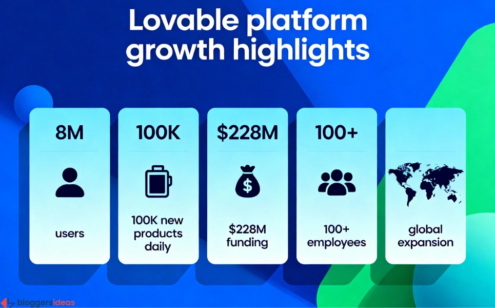 AI Coding Platform Lovable