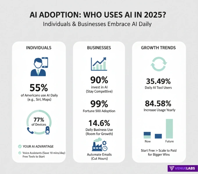Unpacking AI Adoption: Who, What, and How