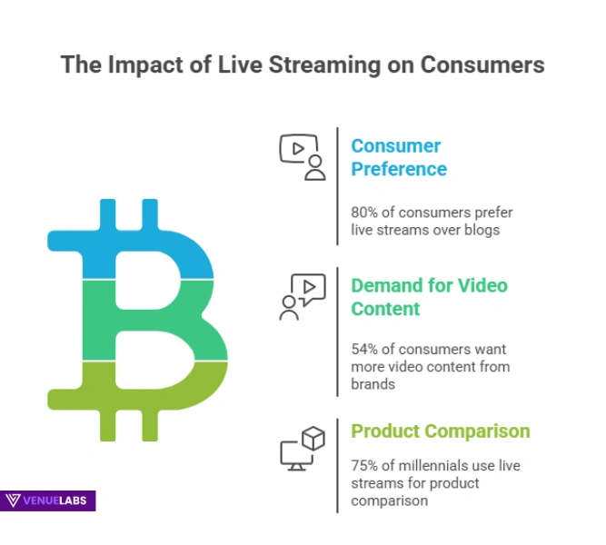 Live Streaming for Businesses and Marketers