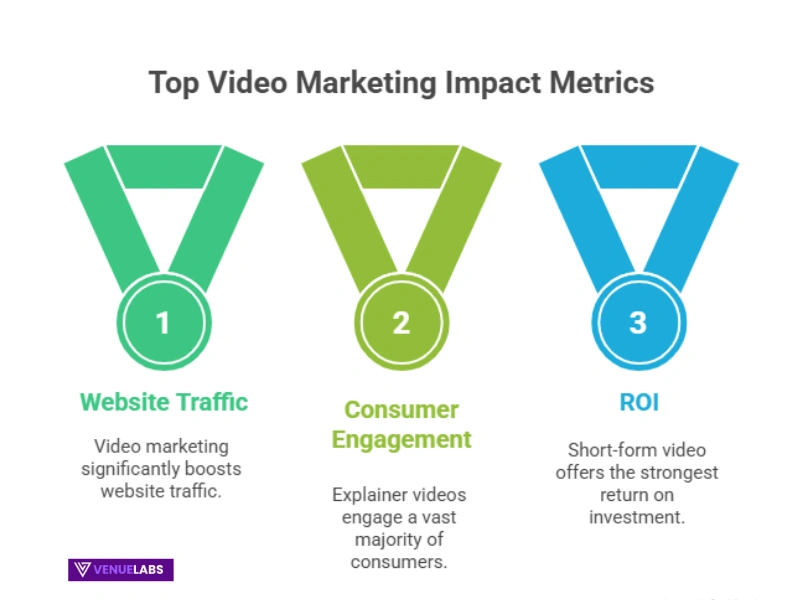 The Reign of Video and the Enduring Power of Blogs