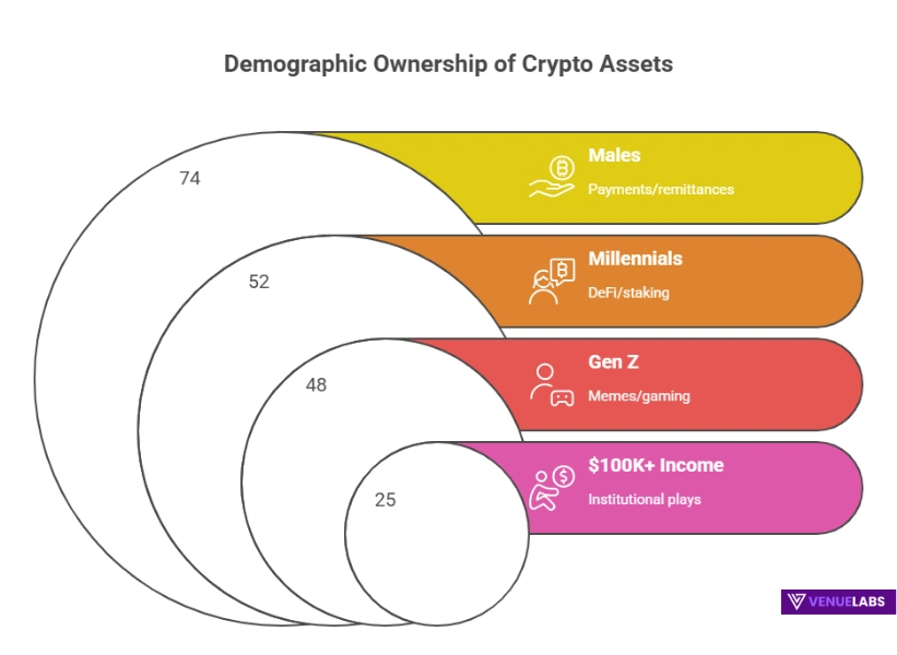 Demographics and Adoption