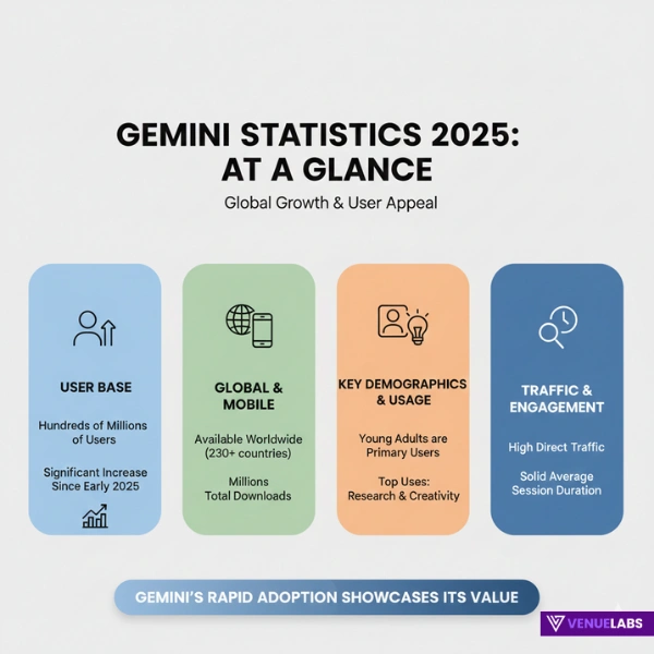 Gemini Statistics
