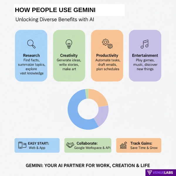 How People Use Gemini and Its Benefits