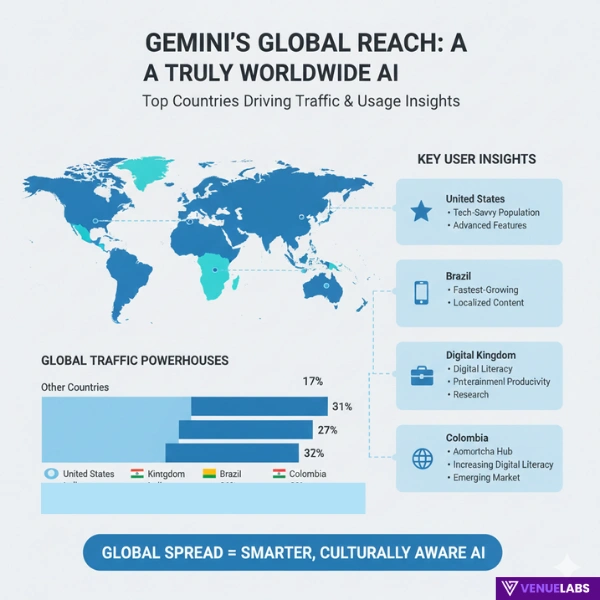Gemini Traffic Sources