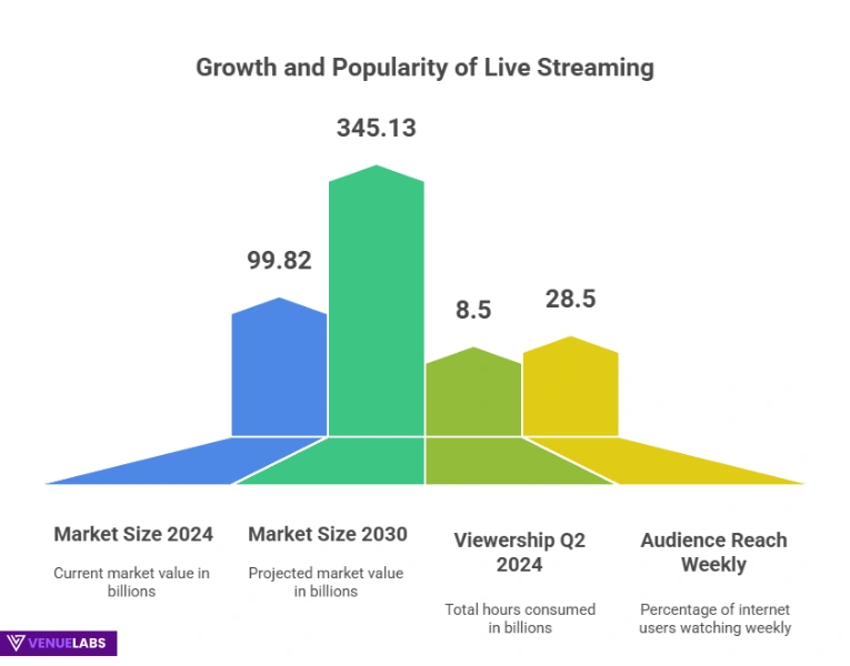 Live Streaming Statistics 