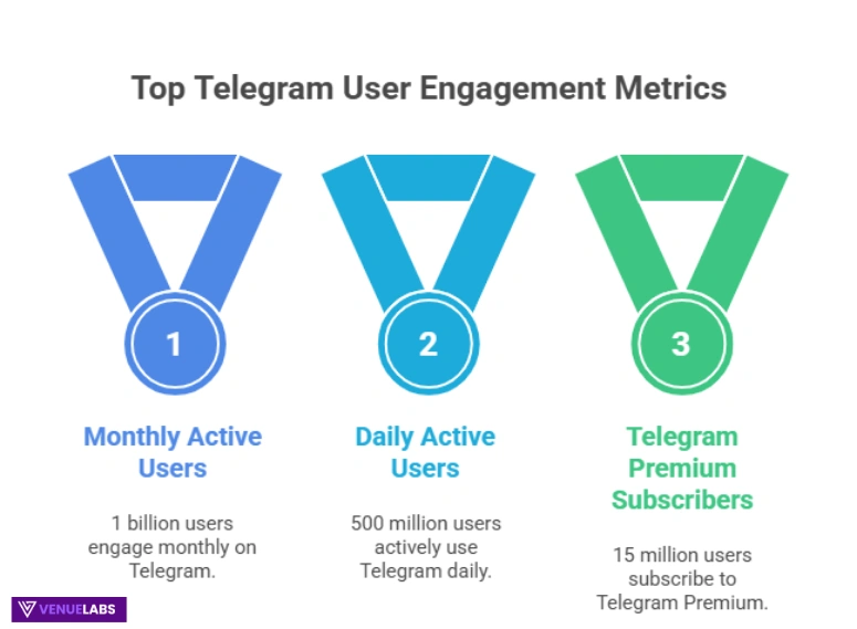 Telegram Statistics