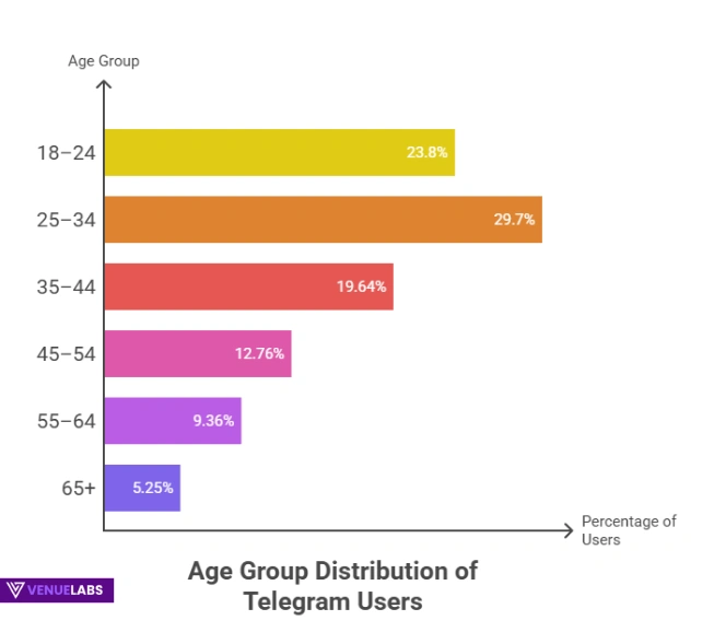Age Demographics
