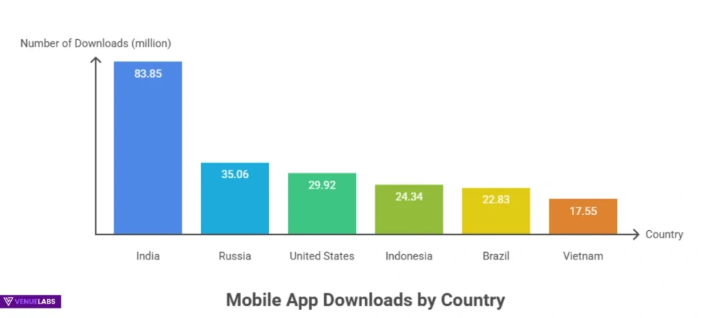 Telegram App Downloads