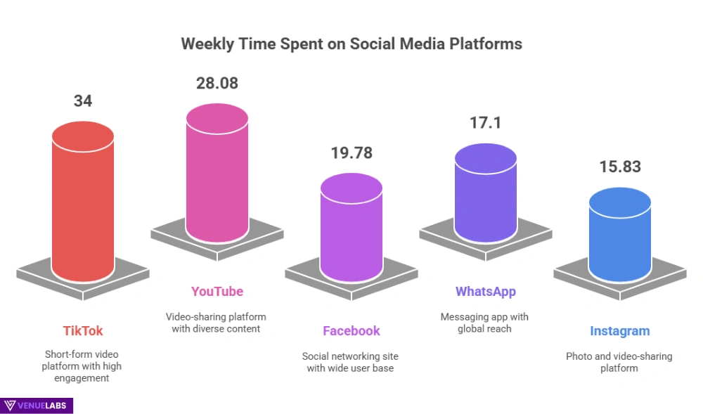 How Much Time Do Users Spend on Telegram?