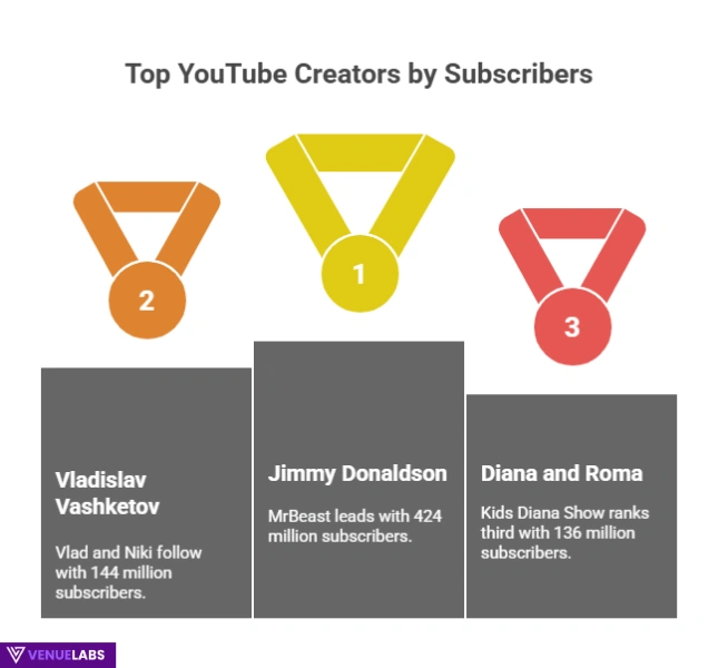 Top YouTube Creators