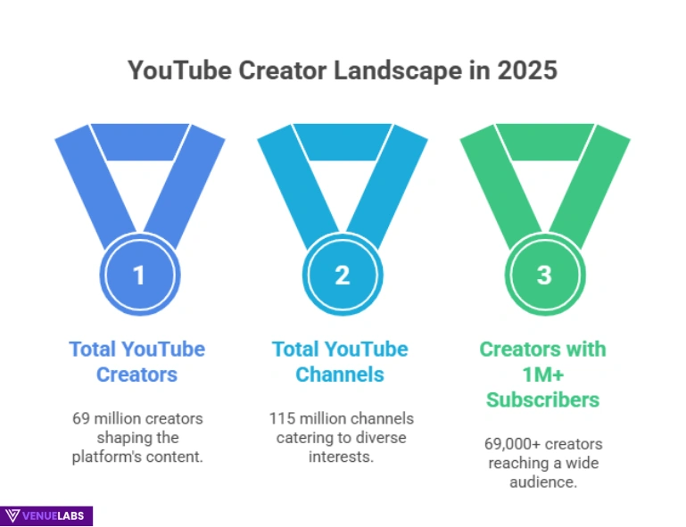 YouTube Creator Statistics