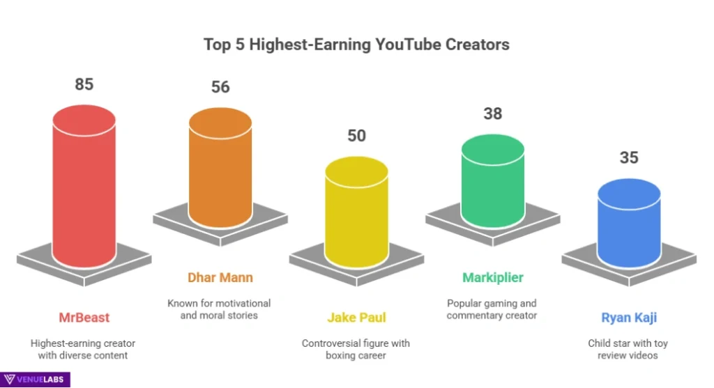 The Business of Creation: YouTube Earnings and Monetization