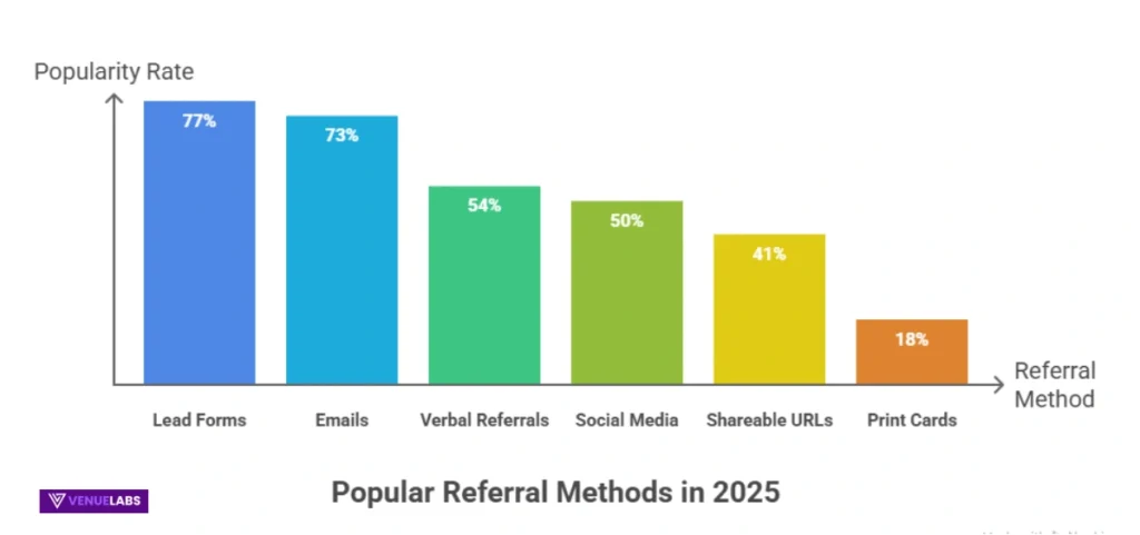 Top Referral Methods Marketers Use