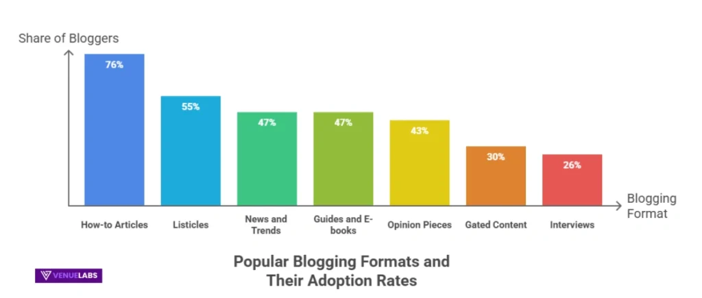 Reader Preferences and Content Formats