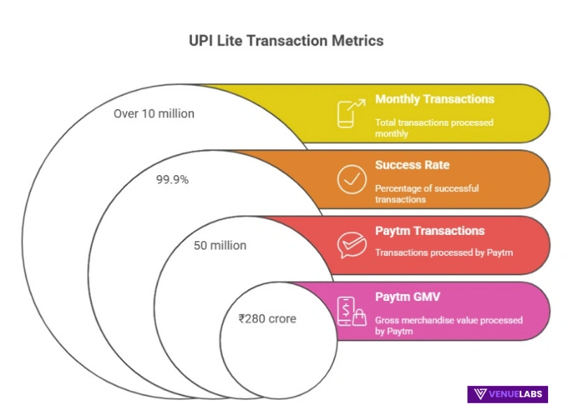 UPI Lite: The Solution for Small-Value Transactions