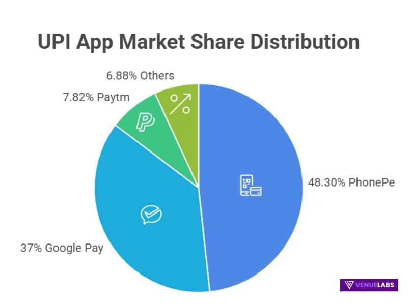 Share of Online Payment Apps in UPI Market