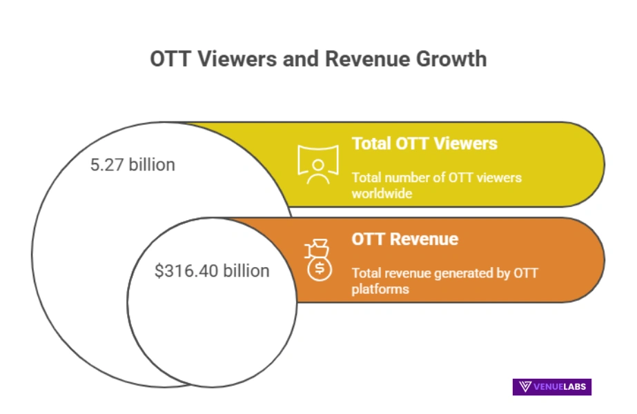 OTT Statistics 