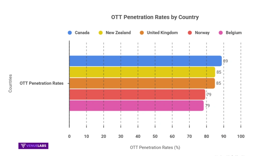 OTT Penetration Rates