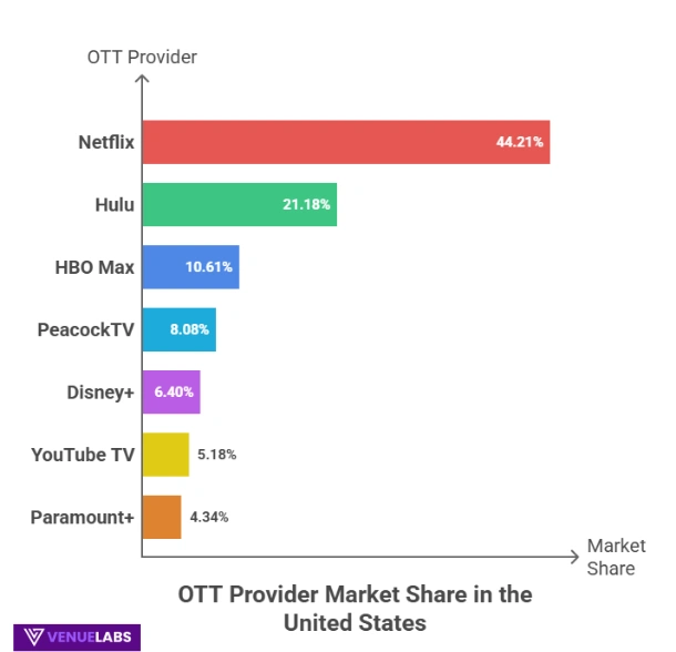 Platform-Specific OTT Statistics