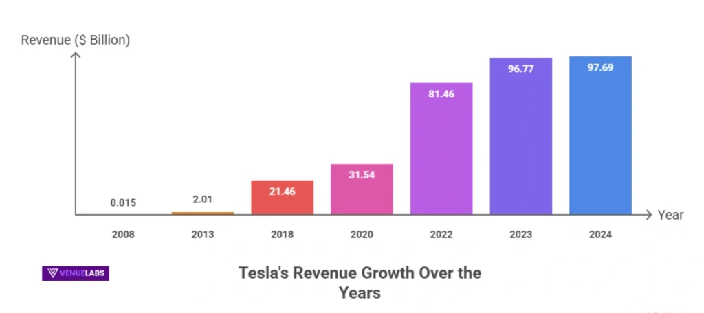 Tesla’s Financial Performance