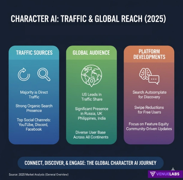 Traffic Sources and Global Reach