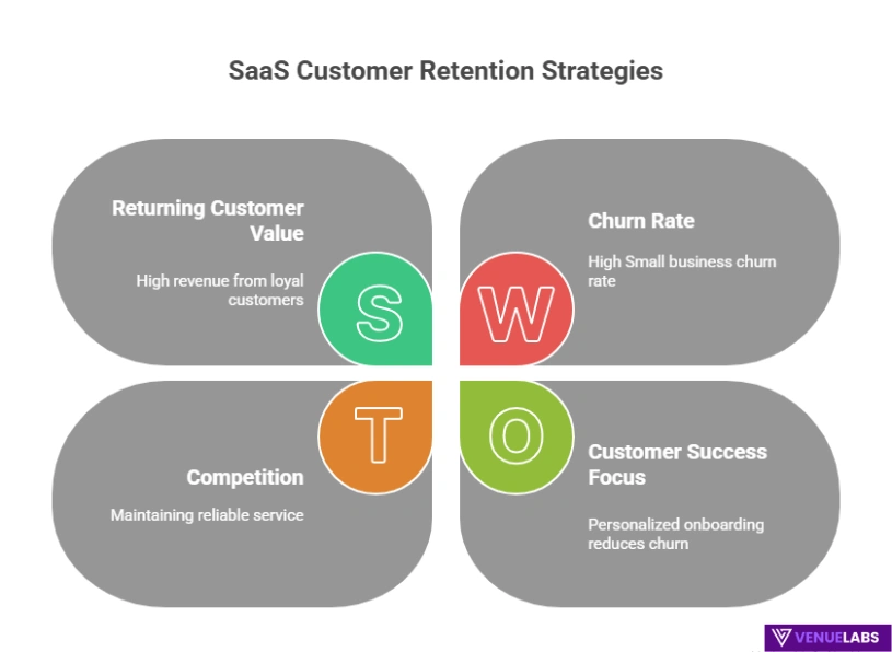 Keeping Customers: Retention and Churn in SaaS