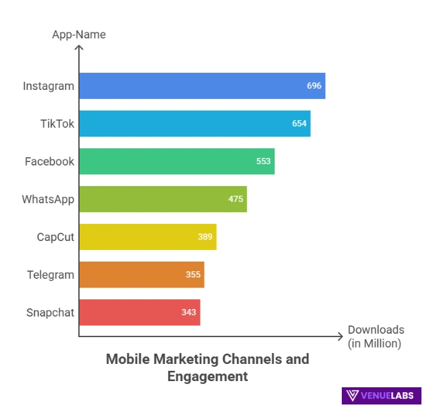Mobile Marketing Channels and Engagement