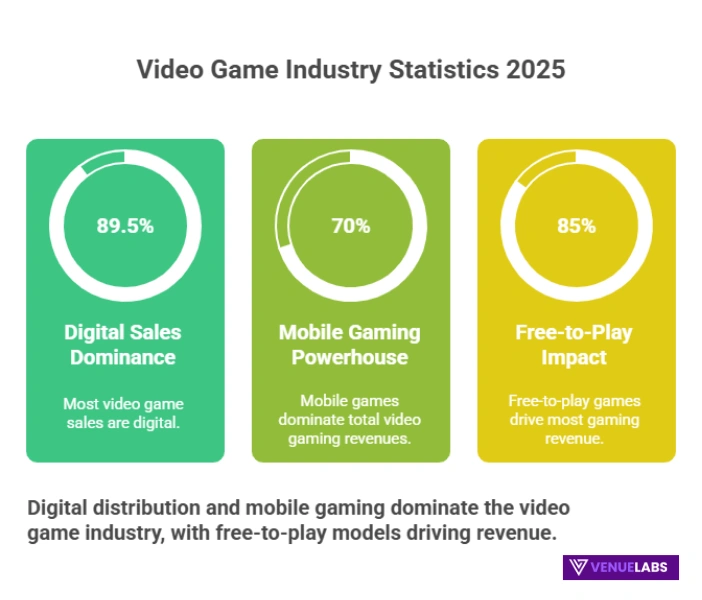 Videogame Industry Statistics