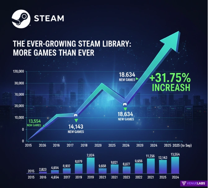 The Ever-Growing Steam Library