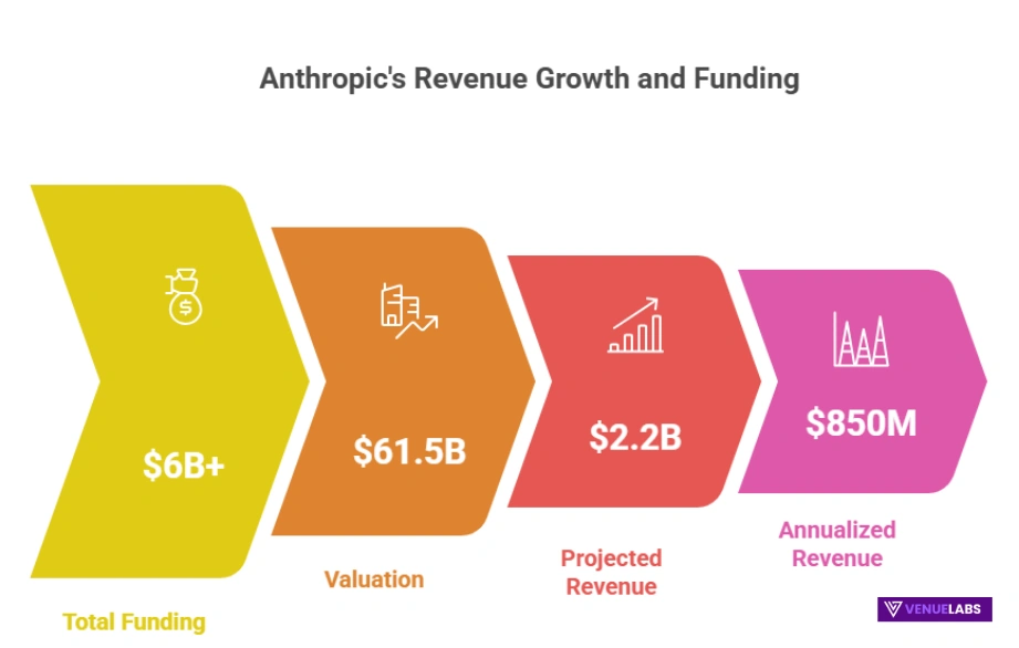 Claude Revenue and Growth