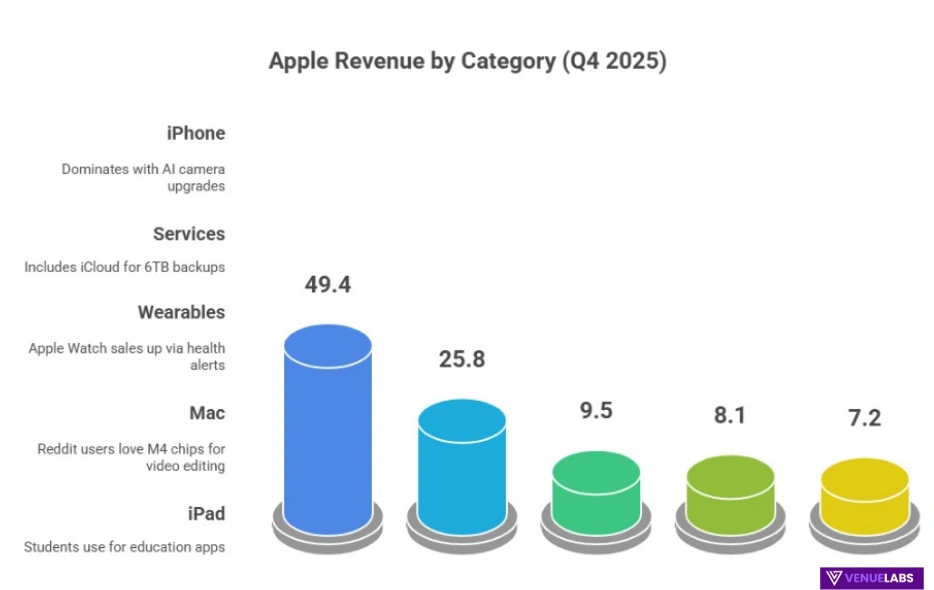 Apple Revenue by Category