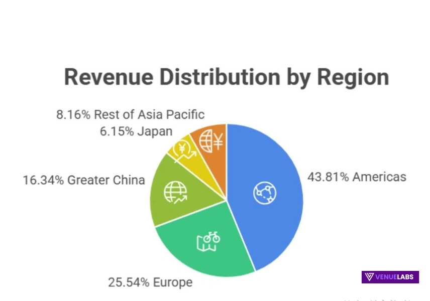 Apple Revenue by Region