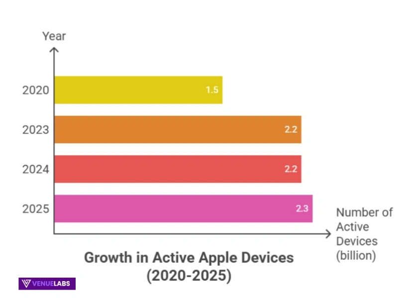Active Apple Devices
