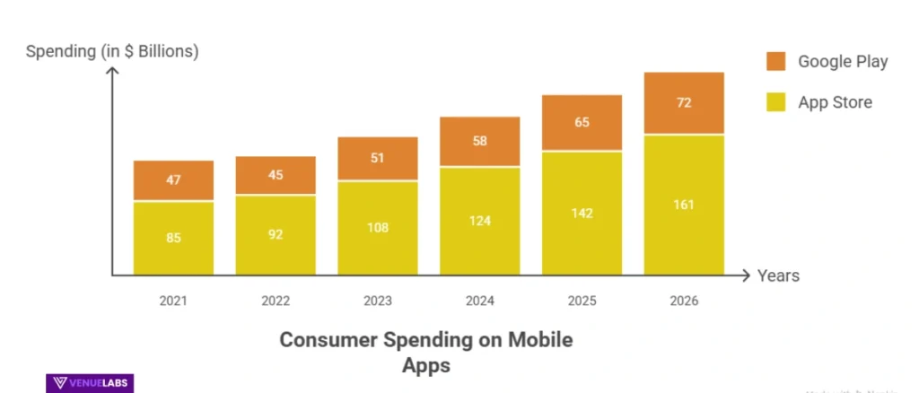 App Spending