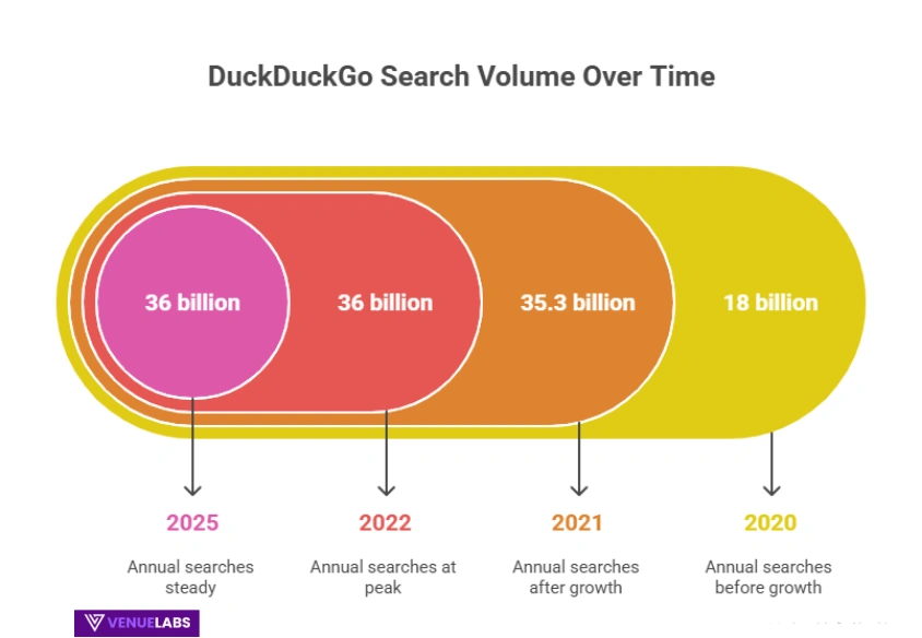 DuckDuckGo Statistics