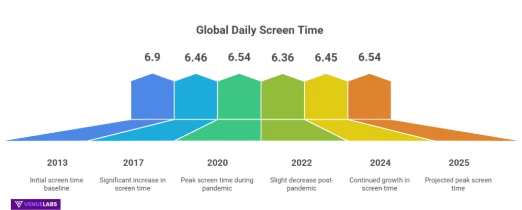 Screen Time Statistics