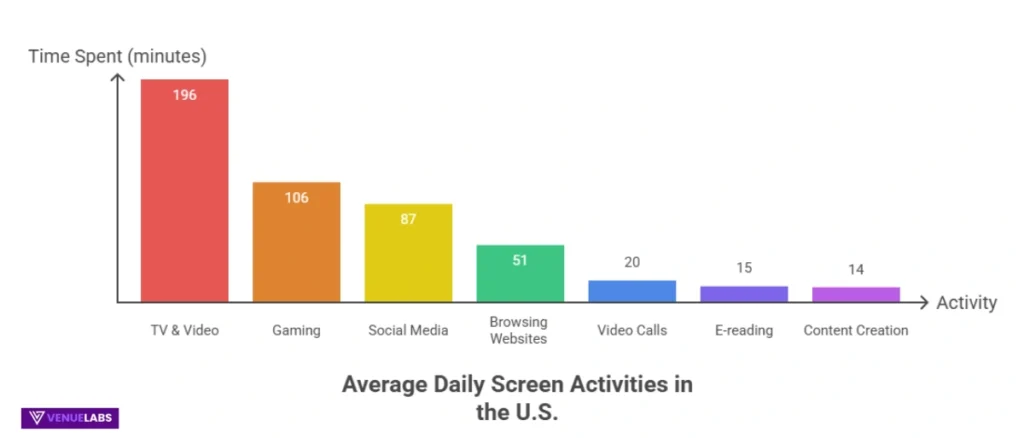 US Average Screen Time