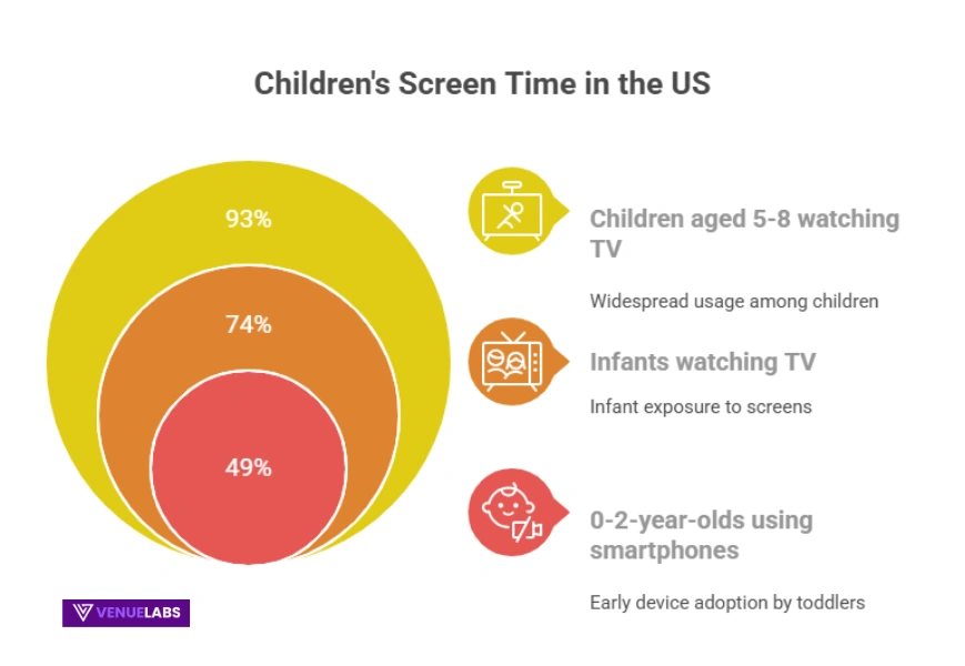 Children and Screen Time