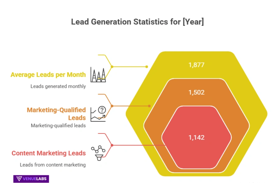Key Lead Generation Statistics
