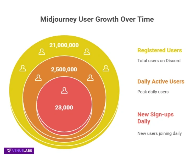 Midjourney Statistics