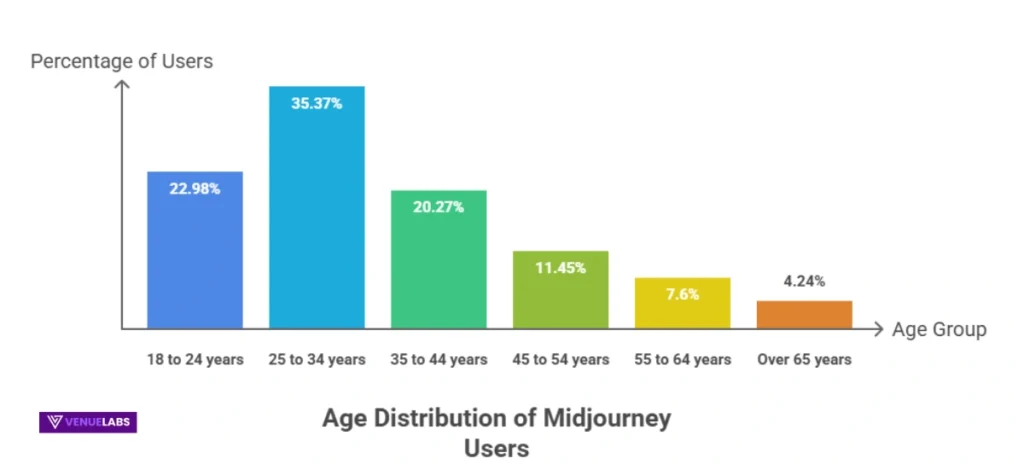 User Demographics: Who is Using Midjourney?