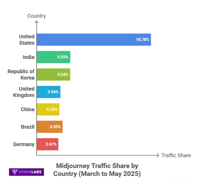 Traffic Statistics: How Users Reach Midjourney