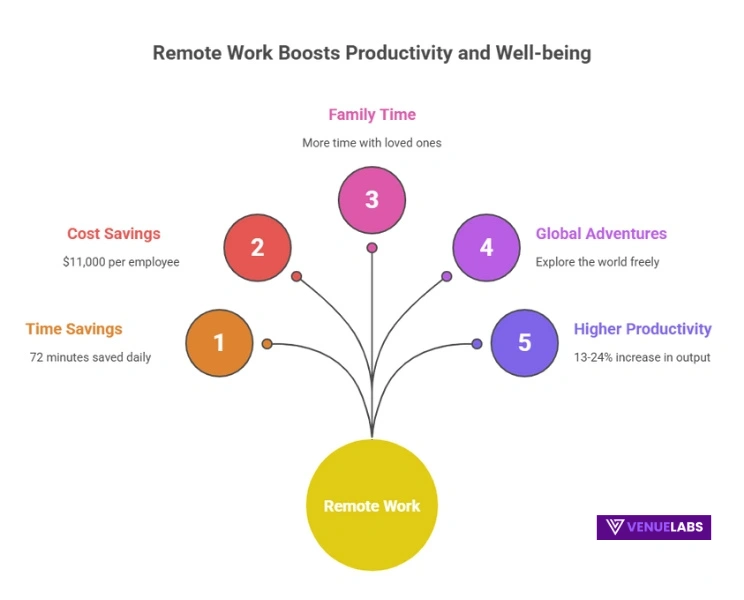 Remote Work Statistics