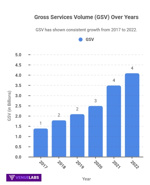 Gross Services Volume (GSV)
